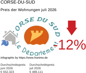 durchschnittlicher Immobilienpreis in der Region Corse-du-Sud Juli 2026