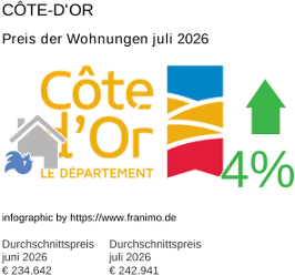 durchschnittlicher Immobilienpreis in der Region Côte-d'Or Juli 2026