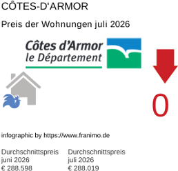 durchschnittlicher Immobilienpreis in der Region Côtes-d'Armor Juli 2026