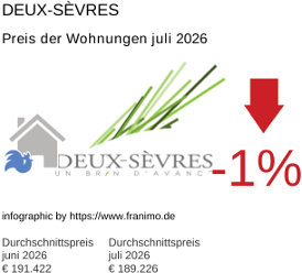 durchschnittlicher Immobilienpreis in der Region Deux-Sèvres Juli 2026