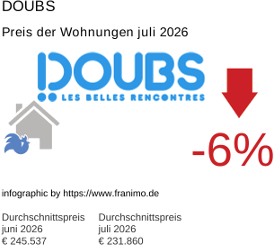 durchschnittlicher Immobilienpreis in der Region Doubs Juli 2026