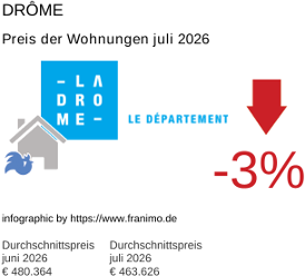 durchschnittlicher Immobilienpreis in der Region Drôme Juli 2026