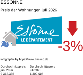 durchschnittlicher Immobilienpreis in der Region Essonne Juli 2026