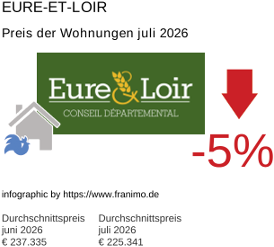 durchschnittlicher Immobilienpreis in der Region Eure-et-Loir Juli 2026