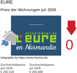 durchschnittlicher Immobilienpreis in der Region Eure Juli 2026