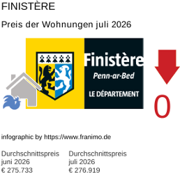 durchschnittlicher Immobilienpreis in der Region Finistère Juli 2026