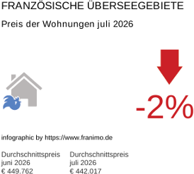 durchschnittlicher Immobilienpreis in der Region DomTom Juli 2026