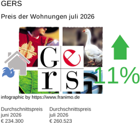 durchschnittlicher Immobilienpreis in der Region Gers Juli 2026