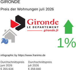 durchschnittlicher Immobilienpreis in der Region Gironde Juli 2026