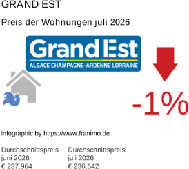 durchschnittlicher Immobilienpreis in der Region Grand Est Juli 2026