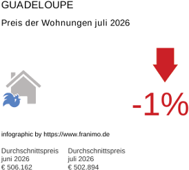 durchschnittlicher Immobilienpreis in der Region Guadeloupe Juli 2026