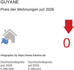 durchschnittlicher Immobilienpreis in der Region Guyane Juli 2026