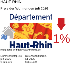 durchschnittlicher Immobilienpreis in der Region Haut-Rhin Juli 2026