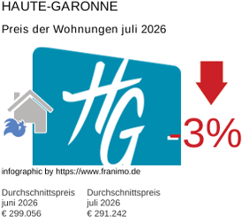 durchschnittlicher Immobilienpreis in der Region Haute-Garonne Juli 2026