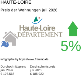 durchschnittlicher Immobilienpreis in der Region Haute-Loire Juli 2026