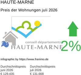 durchschnittlicher Immobilienpreis in der Region Haute-Marne Juli 2026