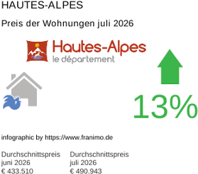 durchschnittlicher Immobilienpreis in der Region Hautes-Alpes Juli 2026