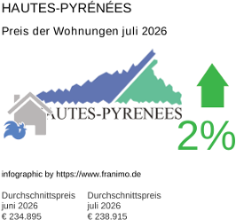 durchschnittlicher Immobilienpreis in der Region Hautes-Pyrénées Juli 2026