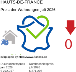 durchschnittlicher Immobilienpreis in der Region Hauts-de-France Juli 2026
