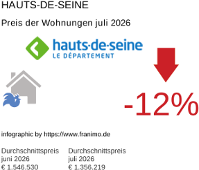 durchschnittlicher Immobilienpreis in der Region Hauts-de-Seine Juli 2026