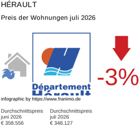 durchschnittlicher Immobilienpreis in der Region Hérault Juli 2026