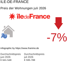 durchschnittlicher Immobilienpreis in der Region Ile-de-France Juli 2026