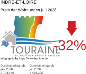 durchschnittlicher Immobilienpreis in der Region Indre-et-Loire Juli 2026