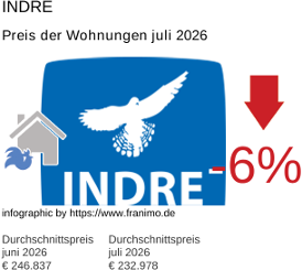 durchschnittlicher Immobilienpreis in der Region Indre Juli 2026