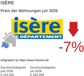 durchschnittlicher Immobilienpreis in der Region Isère Juli 2026