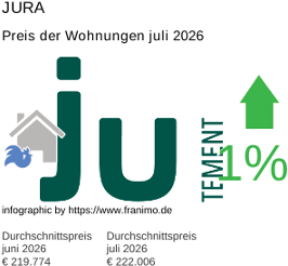 durchschnittlicher Immobilienpreis in der Region Jura Juli 2026