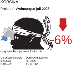durchschnittlicher Immobilienpreis in der Region Korsika Juli 2026