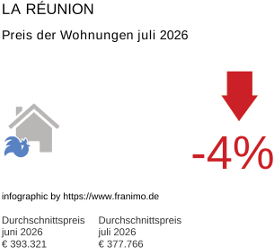 durchschnittlicher Immobilienpreis in der Region La Réunion Juli 2026