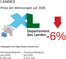 durchschnittlicher Immobilienpreis in der Region Landes Juli 2026