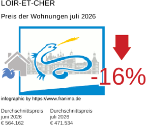 durchschnittlicher Immobilienpreis in der Region Loir-et-Cher Juli 2026
