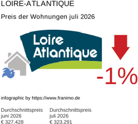 durchschnittlicher Immobilienpreis in der Region Loire-Atlantique Juli 2026