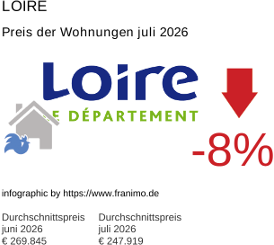 durchschnittlicher Immobilienpreis in der Region Loire Juli 2026