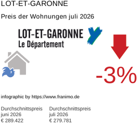 durchschnittlicher Immobilienpreis in der Region Lot-et-Garonne Juli 2026