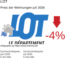durchschnittlicher Immobilienpreis in der Region Lot Juli 2026