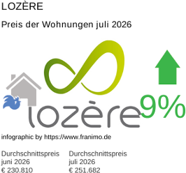 durchschnittlicher Immobilienpreis in der Region Lozère Juli 2026