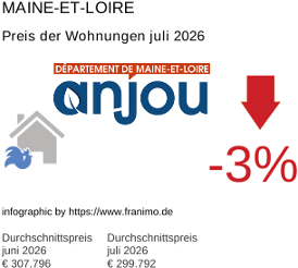 durchschnittlicher Immobilienpreis in der Region Maine-et-Loire Juli 2026