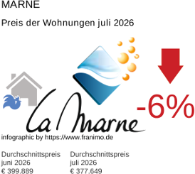 durchschnittlicher Immobilienpreis in der Region Marne Juli 2026