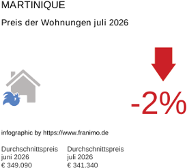 durchschnittlicher Immobilienpreis in der Region Martinique Juli 2026