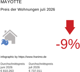 durchschnittlicher Immobilienpreis in der Region Mayotte Juli 2026