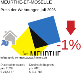 durchschnittlicher Immobilienpreis in der Region Meurthe-et-Moselle Juli 2026