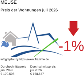durchschnittlicher Immobilienpreis in der Region Meuse Juli 2026