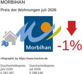 durchschnittlicher Immobilienpreis in der Region Morbihan Juli 2026