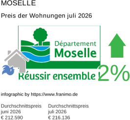durchschnittlicher Immobilienpreis in der Region Moselle Juli 2026