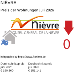durchschnittlicher Immobilienpreis in der Region Nièvre Juli 2026