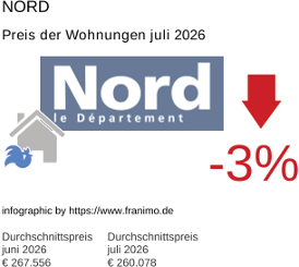 durchschnittlicher Immobilienpreis in der Region Nord Juli 2026