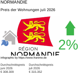 durchschnittlicher Immobilienpreis in der Region Normandie Juli 2026